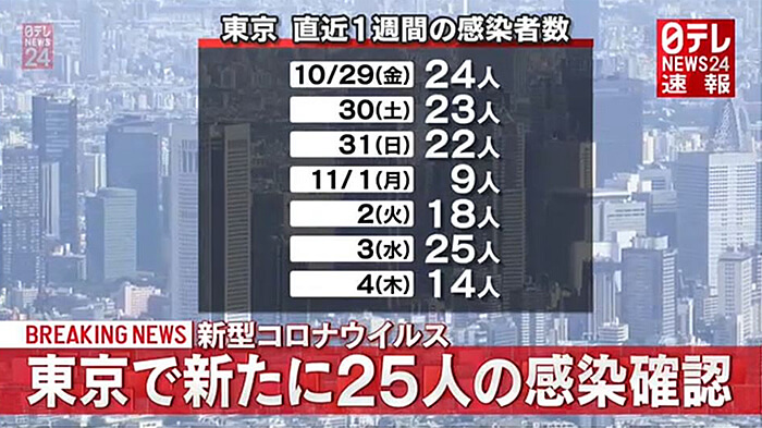 日テレNEWS24速報　東京の感染者数