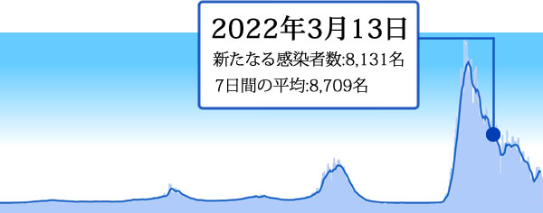 2022年3月13日の東京の新型コロナ感染者数